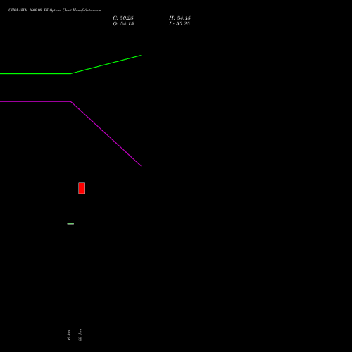 CHOLAFIN 1600.00 PE (PUT) 30 March 2026 options price chart analysis Cholamandalam Investment and Finance Company Limited 