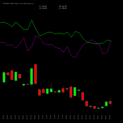 Live CHOLAFIN 1600 PE (PUT) 30 December 2025 options price chart analysis Cholamandalam Investment and Finance Company Limited 
