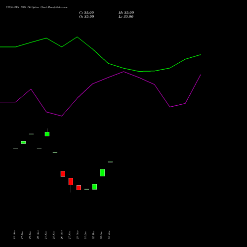 Live CHOLAFIN 1600 PE (PUT) 27 January 2026 options price chart analysis Cholamandalam Investment and Finance Company Limited 