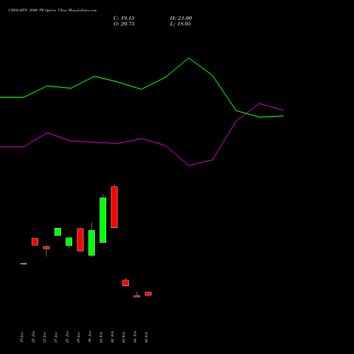 CHOLAFIN 1600 PE (PUT) 30 March 2026 options price chart analysis Cholamandalam Investment and Finance Company Limited 