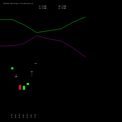 CHOLAFIN 1600 PE (PUT) 30 June 2026 options price chart analysis Cholamandalam Investment and Finance Company Limited 