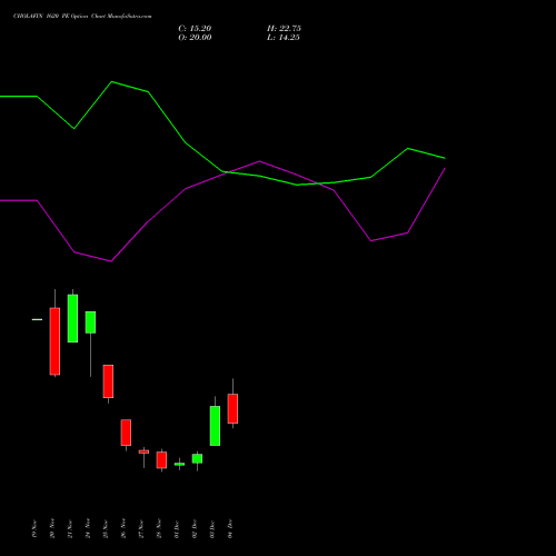 Live CHOLAFIN 1620 PE (PUT) 30 December 2025 options price chart analysis Cholamandalam Investment and Finance Company Limited 