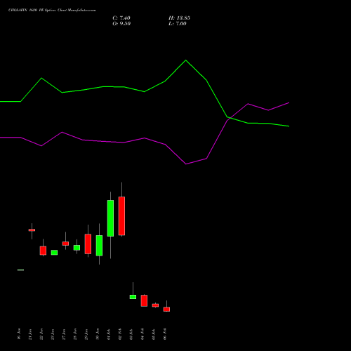 CHOLAFIN 1620 PE (PUT) 24 February 2026 options price chart analysis Cholamandalam Investment and Finance Company Limited 