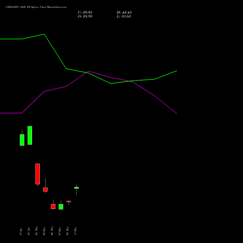 CHOLAFIN 1620 PE (PUT) 26 May 2026 options price chart analysis Cholamandalam Investment and Finance Company Limited 