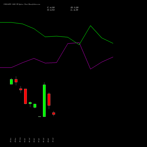 CHOLAFIN 1620 PE (PUT) 28 July 2026 options price chart analysis Cholamandalam Investment and Finance Company Limited 