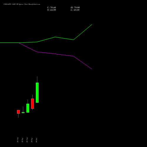 CHOLAFIN 1620 PE (PUT) 27 October 2026 options price chart analysis Cholamandalam Investment and Finance Company Limited 