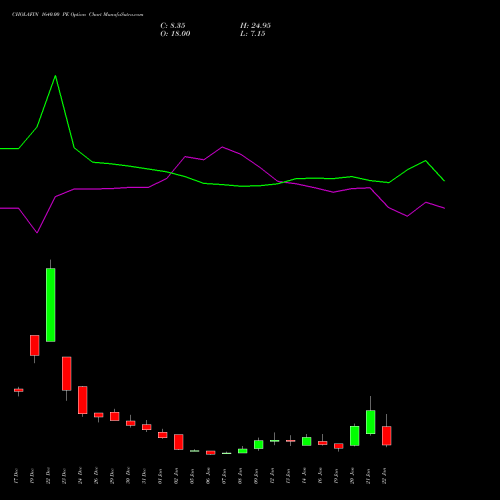 CHOLAFIN 1640.00 PE (PUT) 27 January 2026 options price chart analysis Cholamandalam Investment and Finance Company Limited 