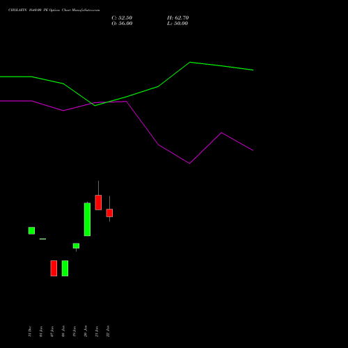CHOLAFIN 1640.00 PE (PUT) 24 February 2026 options price chart analysis Cholamandalam Investment and Finance Company Limited 
