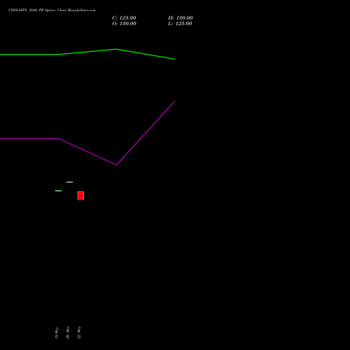 CHOLAFIN 1640 PE (PUT) 30 June 2026 options price chart analysis Cholamandalam Investment and Finance Company Limited 