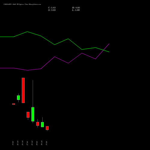CHOLAFIN 1640 PE (PUT) 25 August 2026 options price chart analysis Cholamandalam Investment and Finance Company Limited 