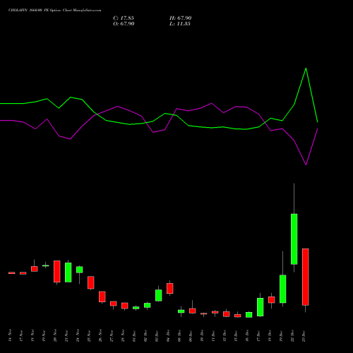Live CHOLAFIN 1660.00 PE (PUT) 30 December 2025 options price chart analysis Cholamandalam Investment and Finance Company Limited 