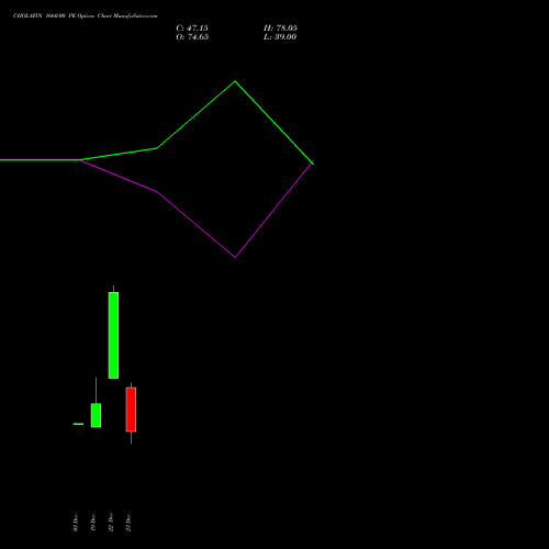 Live CHOLAFIN 1660.00 PE (PUT) 27 January 2026 options price chart analysis Cholamandalam Investment and Finance Company Limited 