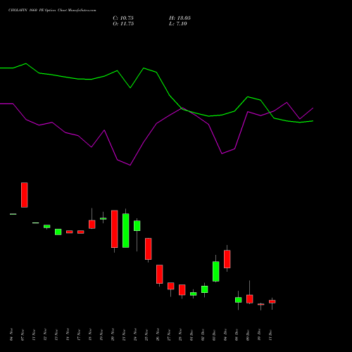 Live CHOLAFIN 1660 PE (PUT) 30 December 2025 options price chart analysis Cholamandalam Investment and Finance Company Limited 