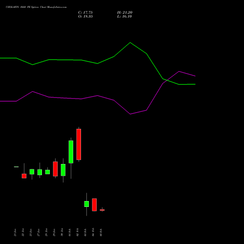 CHOLAFIN 1660 PE (PUT) 24 February 2026 options price chart analysis Cholamandalam Investment and Finance Company Limited 