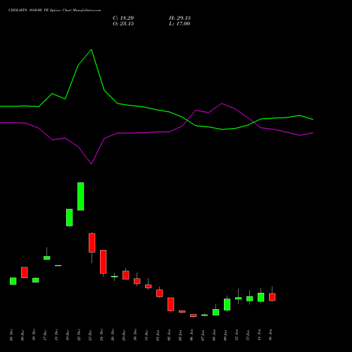 CHOLAFIN 1680.00 PE (PUT) 27 January 2026 options price chart analysis Cholamandalam Investment and Finance Company Limited 