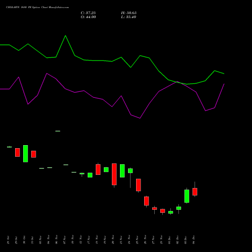 Live CHOLAFIN 1680 PE (PUT) 30 December 2025 options price chart analysis Cholamandalam Investment and Finance Company Limited 