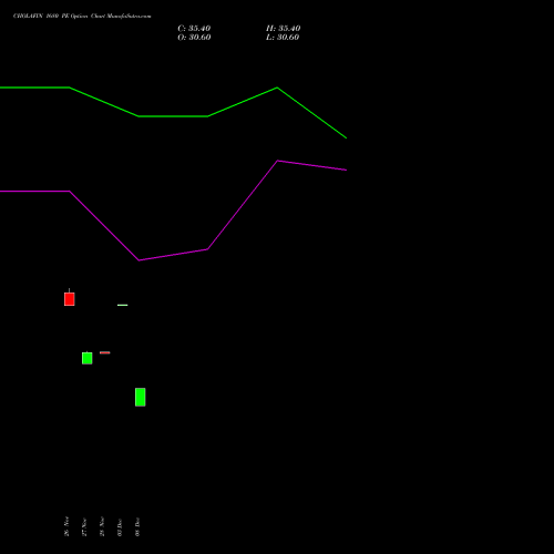 Live CHOLAFIN 1680 PE (PUT) 27 January 2026 options price chart analysis Cholamandalam Investment and Finance Company Limited 