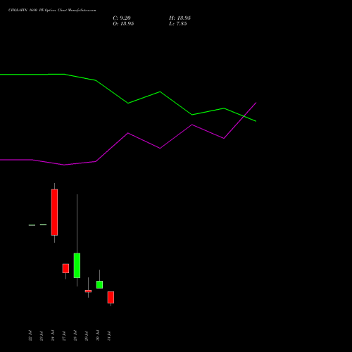 CHOLAFIN 1680 PE (PUT) 25 August 2026 options price chart analysis Cholamandalam Investment and Finance Company Limited 