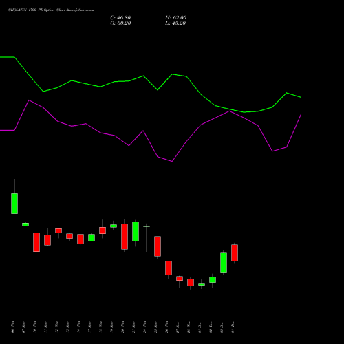 Live CHOLAFIN 1700 PE (PUT) 30 December 2025 options price chart analysis Cholamandalam Investment and Finance Company Limited 