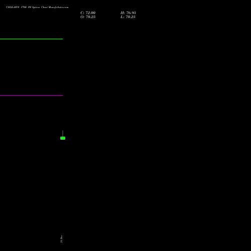 CHOLAFIN 1700 PE (PUT) 24 February 2026 options price chart analysis Cholamandalam Investment and Finance Company Limited 