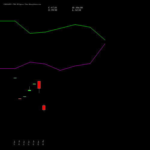 CHOLAFIN 1700 PE (PUT) 26 May 2026 options price chart analysis Cholamandalam Investment and Finance Company Limited 