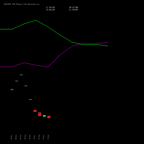 CHOLAFIN 1700 PE (PUT) 28 July 2026 options price chart analysis Cholamandalam Investment and Finance Company Limited 
