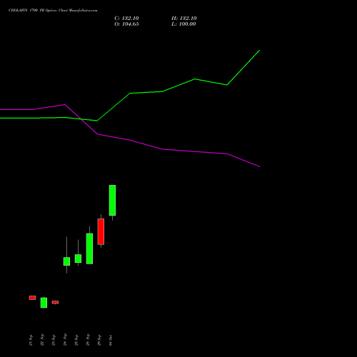 CHOLAFIN 1700 PE (PUT) 27 October 2026 options price chart analysis Cholamandalam Investment and Finance Company Limited 