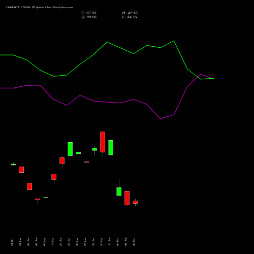CHOLAFIN 1720.00 PE (PUT) 24 February 2026 options price chart analysis Cholamandalam Investment and Finance Company Limited 
