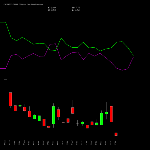 CHOLAFIN 1720.00 PE (PUT) 28 July 2026 options price chart analysis Cholamandalam Investment and Finance Company Limited 