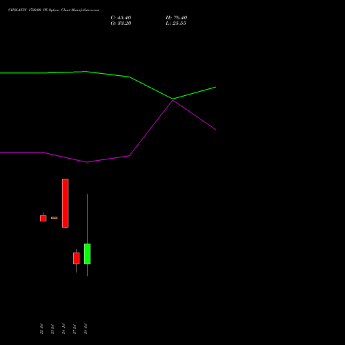 CHOLAFIN 1720.00 PE (PUT) 25 August 2026 options price chart analysis Cholamandalam Investment and Finance Company Limited 