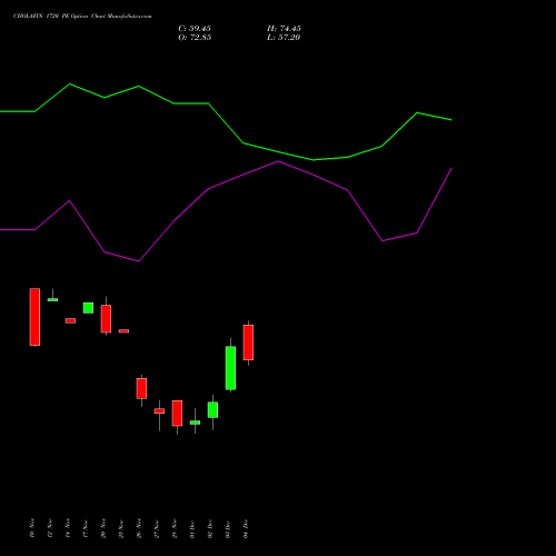 Live CHOLAFIN 1720 PE (PUT) 30 December 2025 options price chart analysis Cholamandalam Investment and Finance Company Limited 