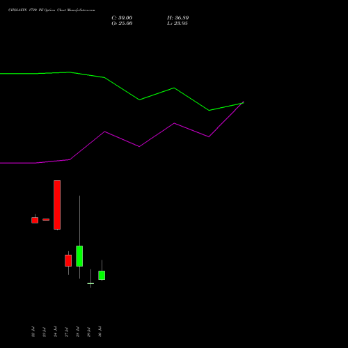 CHOLAFIN 1720 PE (PUT) 25 August 2026 options price chart analysis Cholamandalam Investment and Finance Company Limited 
