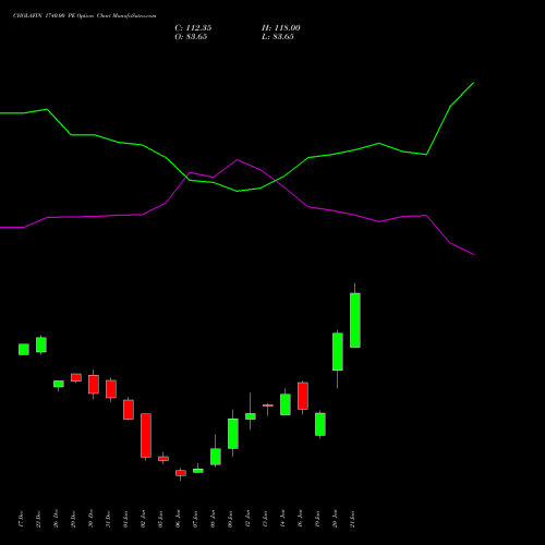 CHOLAFIN 1740.00 PE (PUT) 27 January 2026 options price chart analysis Cholamandalam Investment and Finance Company Limited 