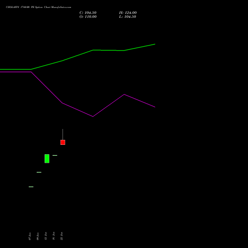CHOLAFIN 1740.00 PE (PUT) 24 February 2026 options price chart analysis Cholamandalam Investment and Finance Company Limited 