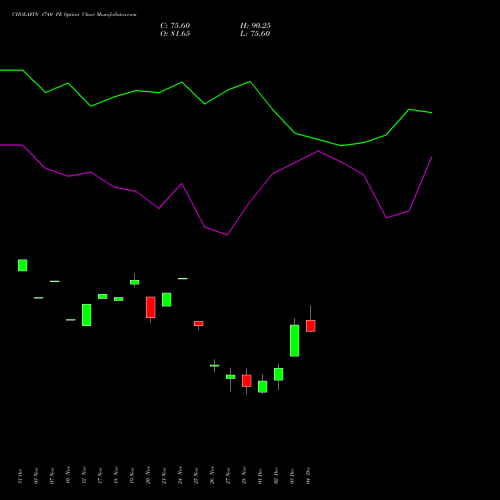 Live CHOLAFIN 1740 PE (PUT) 30 December 2025 options price chart analysis Cholamandalam Investment and Finance Company Limited 