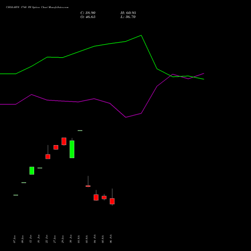 CHOLAFIN 1740 PE (PUT) 24 February 2026 options price chart analysis Cholamandalam Investment and Finance Company Limited 