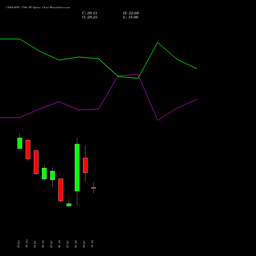 CHOLAFIN 1740 PE (PUT) 28 July 2026 options price chart analysis Cholamandalam Investment and Finance Company Limited 