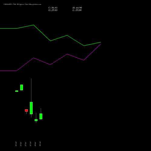 CHOLAFIN 1740 PE (PUT) 25 August 2026 options price chart analysis Cholamandalam Investment and Finance Company Limited 