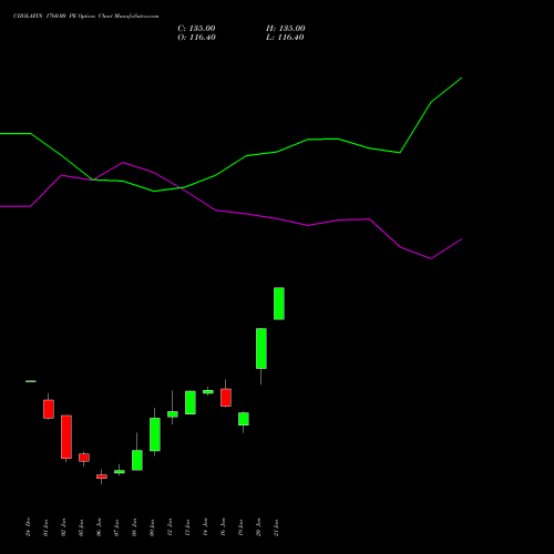 CHOLAFIN 1760.00 PE (PUT) 27 January 2026 options price chart analysis Cholamandalam Investment and Finance Company Limited 