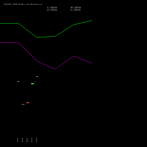 CHOLAFIN 1760.00 PE (PUT) 24 February 2026 options price chart analysis Cholamandalam Investment and Finance Company Limited 