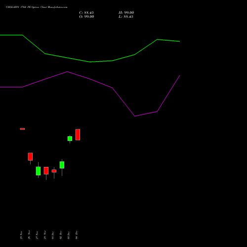 Live CHOLAFIN 1760 PE (PUT) 30 December 2025 options price chart analysis Cholamandalam Investment and Finance Company Limited 