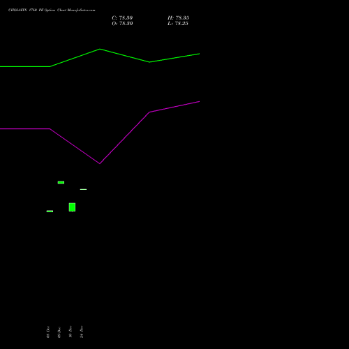 Live CHOLAFIN 1760 PE (PUT) 27 January 2026 options price chart analysis Cholamandalam Investment and Finance Company Limited 