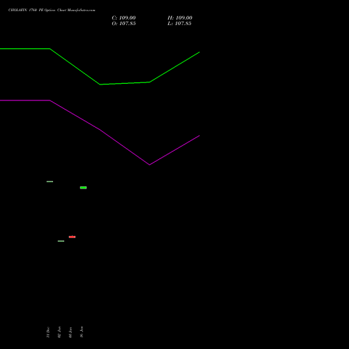 CHOLAFIN 1760 PE (PUT) 24 February 2026 options price chart analysis Cholamandalam Investment and Finance Company Limited 