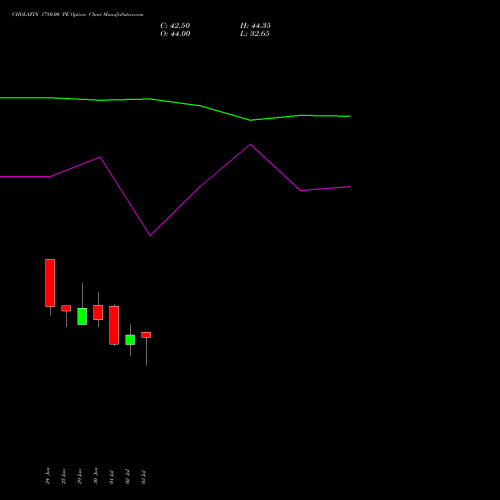 CHOLAFIN 1780.00 PE (PUT) 28 July 2026 options price chart analysis Cholamandalam Investment and Finance Company Limited 