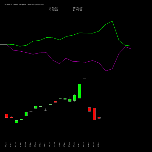 CHOLAFIN 1800.00 PE (PUT) 24 February 2026 options price chart analysis Cholamandalam Investment and Finance Company Limited 