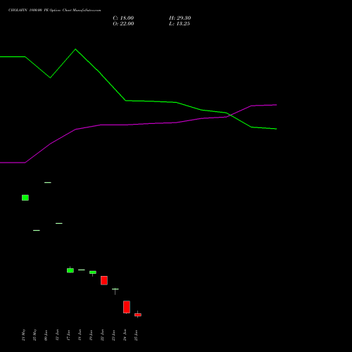CHOLAFIN 1800.00 PE (PUT) 30 June 2026 options price chart analysis Cholamandalam Investment and Finance Company Limited 
