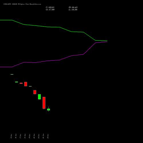 CHOLAFIN 1800.00 PE (PUT) 28 July 2026 options price chart analysis Cholamandalam Investment and Finance Company Limited 