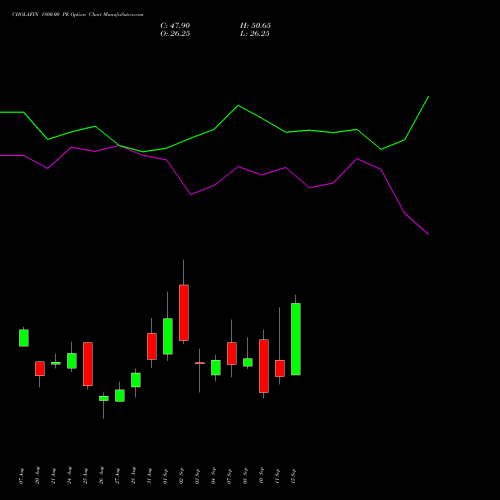 CHOLAFIN 1800.00 PE (PUT) 29 September 2026 options price chart analysis Cholamandalam Investment and Finance Company Limited 