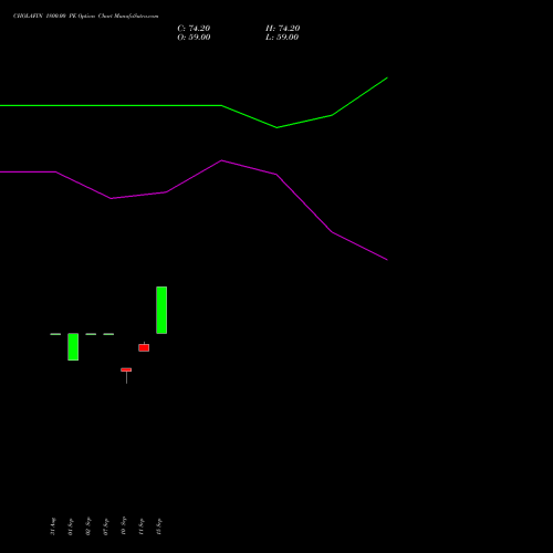 CHOLAFIN 1800.00 PE (PUT) 27 October 2026 options price chart analysis Cholamandalam Investment and Finance Company Limited 