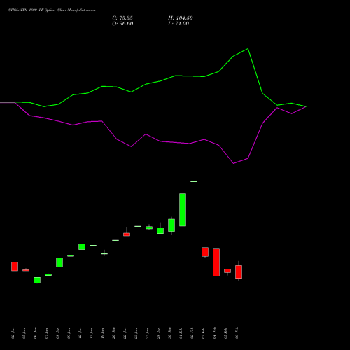 CHOLAFIN 1800 PE (PUT) 24 February 2026 options price chart analysis Cholamandalam Investment and Finance Company Limited 